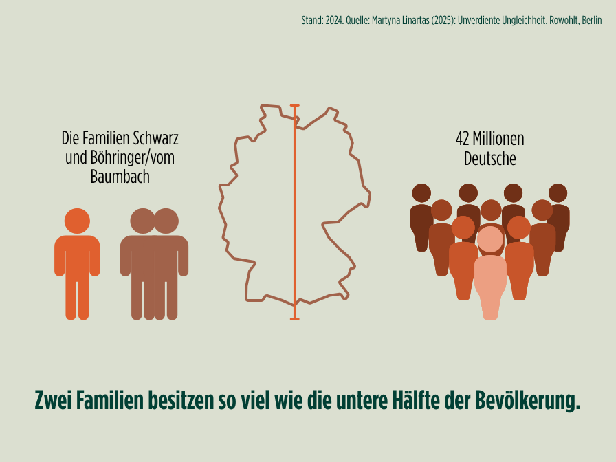 Vermögensverteilung in Deutschland 1