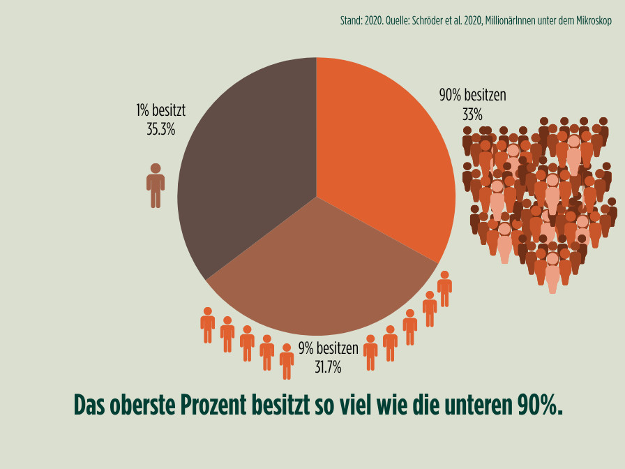 Vermögensverteilung in Deutschland 2