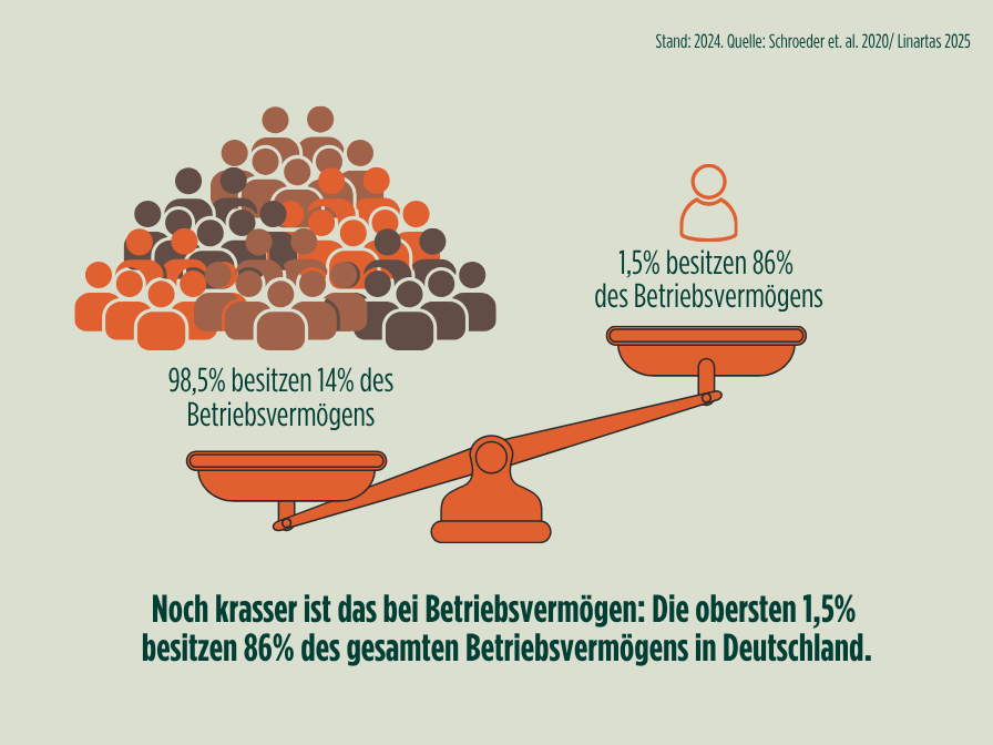 Verteilung von Betriebsvermögen in Deutschland