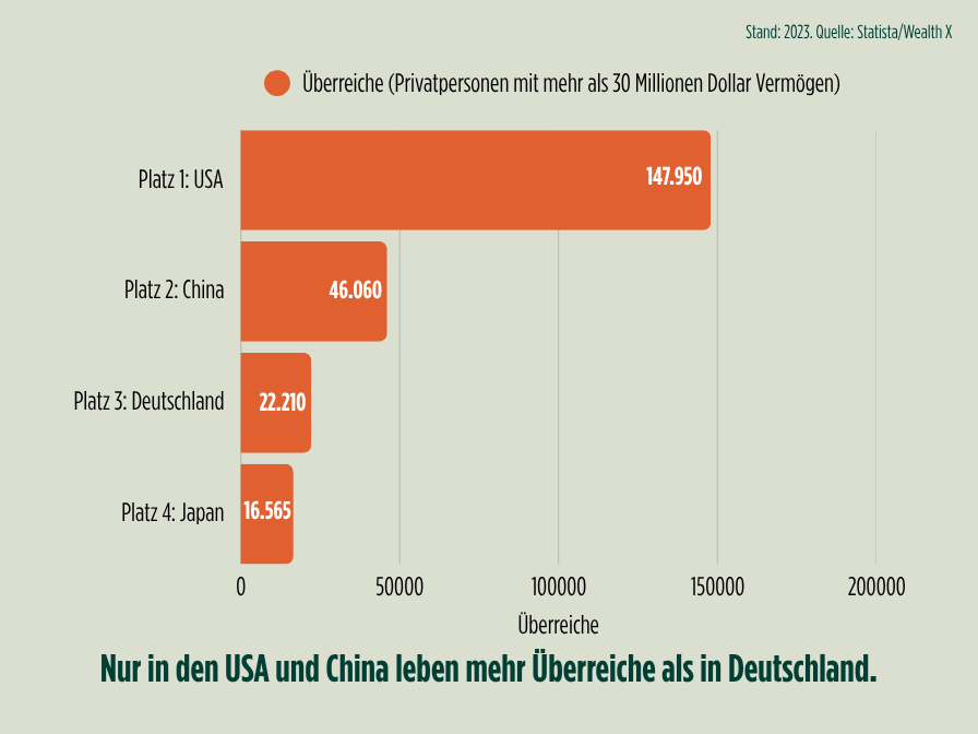 Die Länder mit den meisten Überreichen