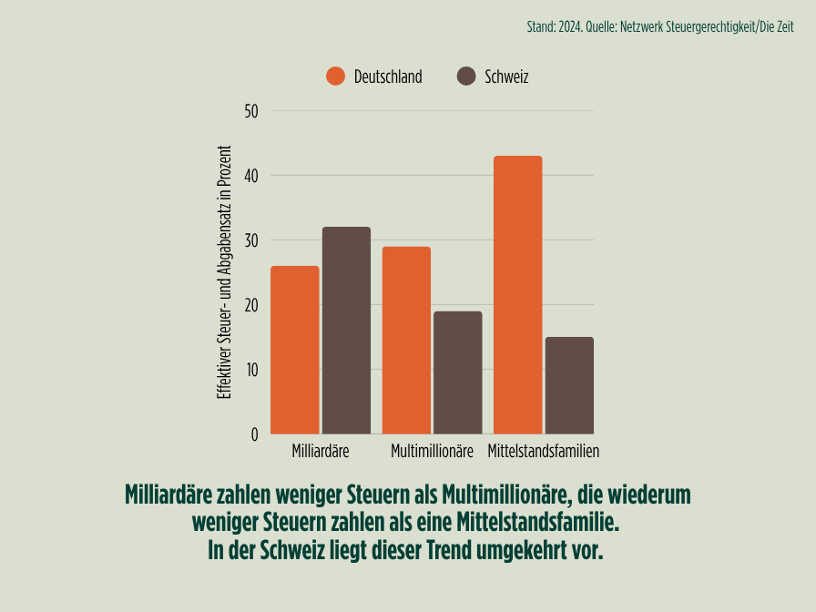 Steuerlast im Vergleich